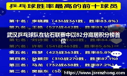武汉乒乓球队在钻石联赛中以82分高居积分榜首位